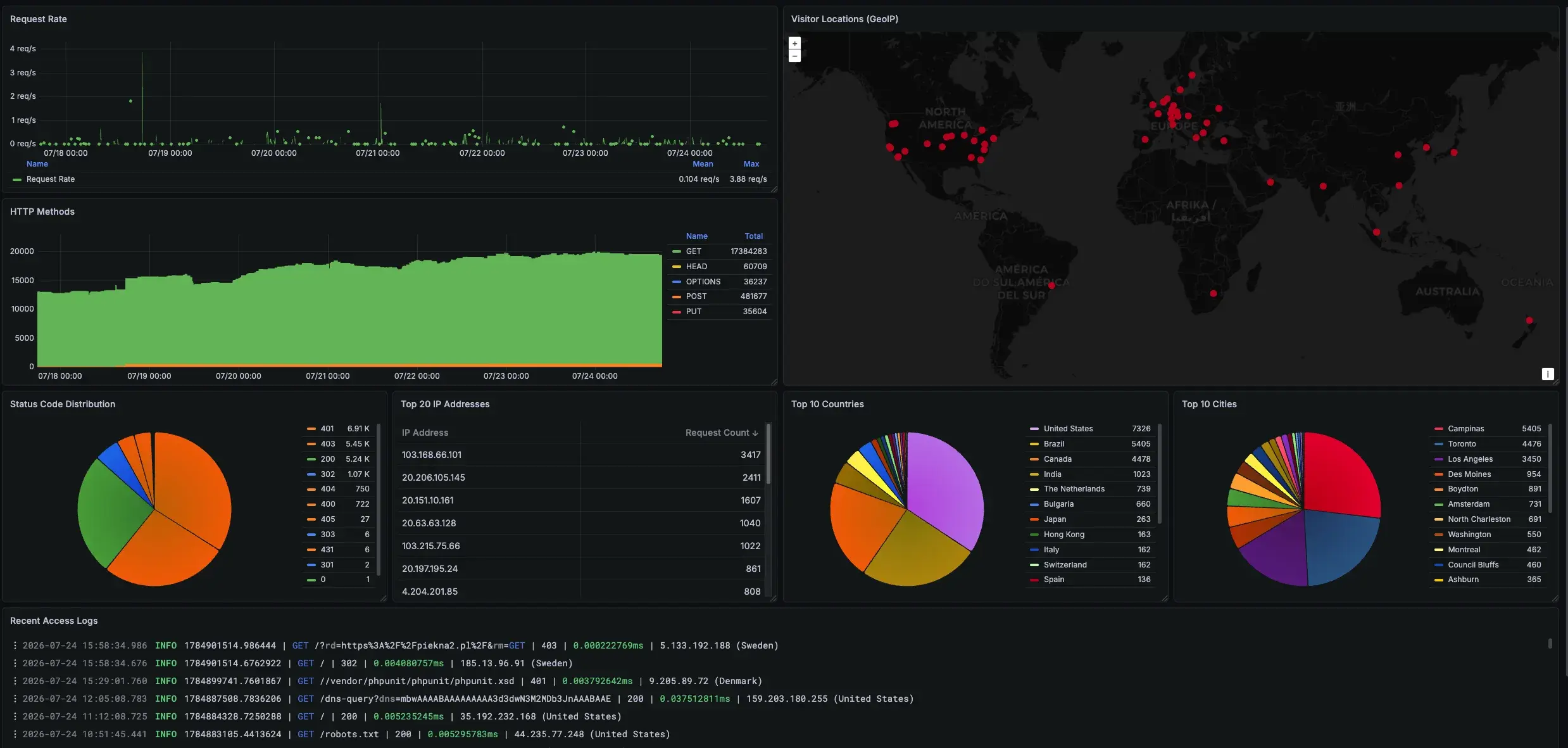 Grafana Caddy overview dashboard: request rate, HTTP methods, visitor locations