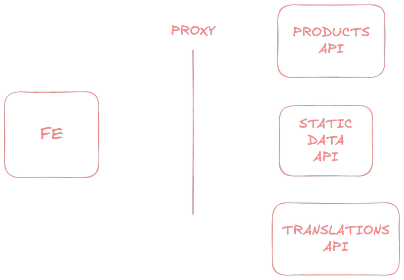 A flow between FE and multiple services