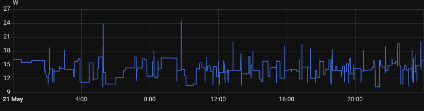 Power consumption graph from Home Assistant showing my home lab using 9-24W throughout the day